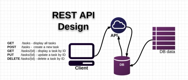 REST API DESIGN