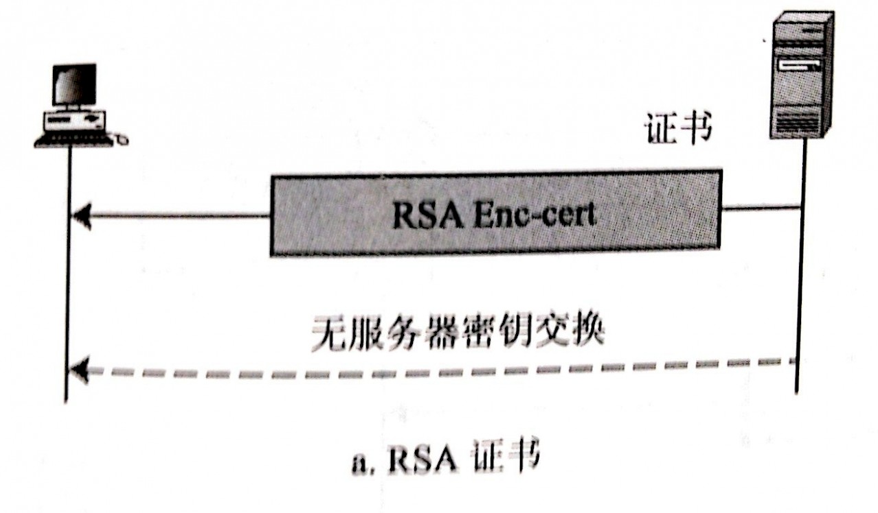 如果协商过程中确定使用RSA交换密钥